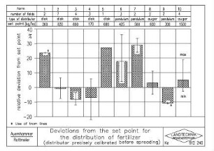 Deviations from the set point for the distribution of fertilizer (distributor precisely calibrated before spreading)