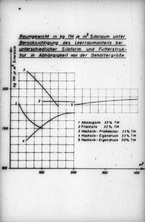 Raumgewicht in kg TM je m3 Siloraum unter Berücksichtigung des Leerraumanteils bei unterschiedlicher Siloform und Futterstruktur in Abhängigkeit von der Behältergröße