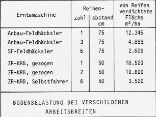 Bodenbelastung bei verschiedenen Arbeitsbreiten
