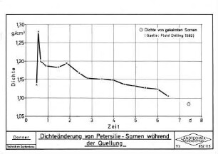 Dichteänderung von Petersilie-Samen während der Quellung