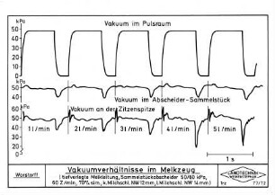 Vakuumverhältnisse im Melkzeug (tiefverlegte Melkleitung, Sammelstückabscheider 50/60 kPa, 60 Z/min, 70 % sim., k. Milchschl. NW 12 mm, l. Milchschl. NW 14 mm)