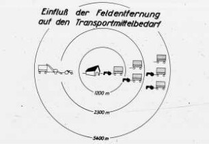 Einfluß der Feldentfernung auf den Transportmittelbedarf