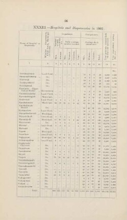 XXXIII Hospitals and dispensaries in 1902
