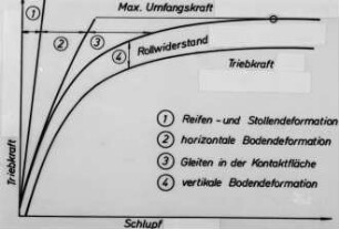 Diagramm: Schlupf, Triebkraftbeiwert, Fahrwerk