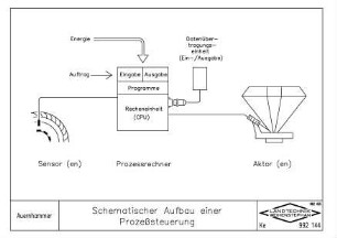 Schematischer Aufbau einer Prozesssteuerung
