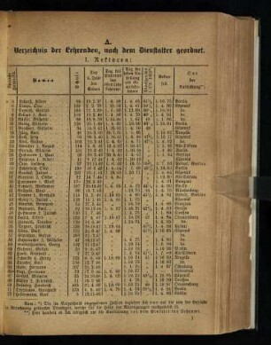 A. Verzeichnis der Lehrenden, nach dem Dienstalter geordnet