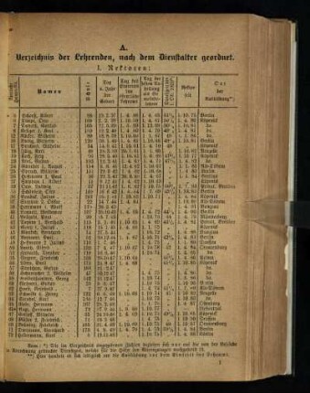 A. Verzeichnis der Lehrenden, nach dem Dienstalter geordnet