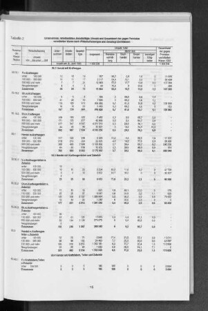 Tabelle 2 Unternehmen, Arbeitsstätten, Beschäftigte, Umsatz und Gesamtwert der gegen Provision vermittelten Waren nach Wirtschaftszweigen und Umsatzgrößenklassen