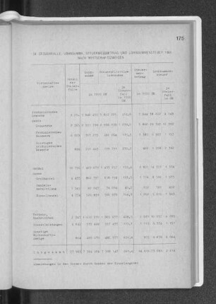 34. Steuerfälle, Lohnsumme, Steuermessbetrag und Lohnsummensteuer 1966 nach Wirtschaftszweigen