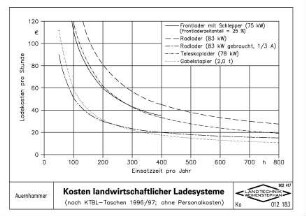 Kosten landwirtschaftlicher Ladesysteme (ohne Personalkosten)