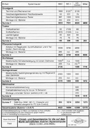 Einzel- und Gesamtpreise für die auf dem Markt befindlichen mobilen Agrarcomputer (Stand 11/1991, ohne MwSt.)