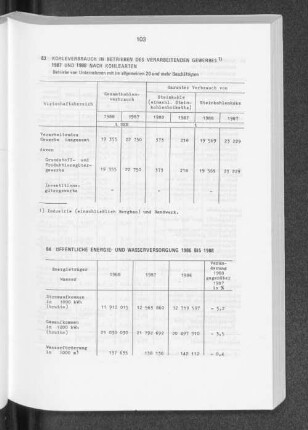 Öffentliche Energie- und Wasserversorgung 1986 bis 1988