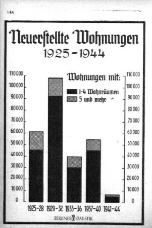 Neuerstellte Wohnungen 1925-1944