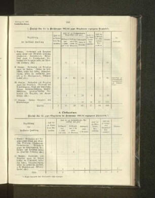 b) Bericht über die im Berichtsjahre 1903/04 gegen Eingeborene ergangenen Strafurteile.