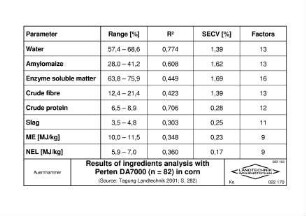 Results of ingredients analysis with Perten DA7000 (n = 82) in corn