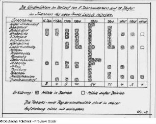 Grebenstein, Georg (1910.05.16 Leipzig -1989.04.24 ebenda). Wasserwirtschaftshistoriker, Ingenieur, Leipzig). Windmühlen im Südosten des Amtes Leipzig 16.-20. Jahrhundert. Tabelle