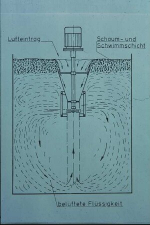 Schemazeichnung: Gülle- und Entmistungstechnik, Güllebehälter, Güllebelüfter