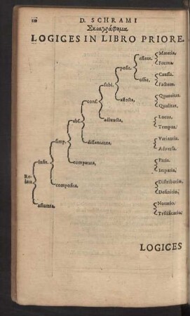 Logices in libro priore.