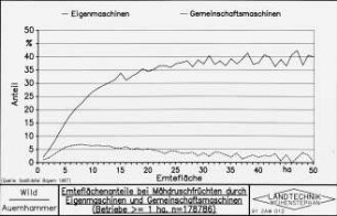 Ernteflächenanteile bei Mähdruschfrüchten durch Eigenmaschinen und Gemeinschaftsmaschinen (Betriebe >= 1 ha, n = 178786)
