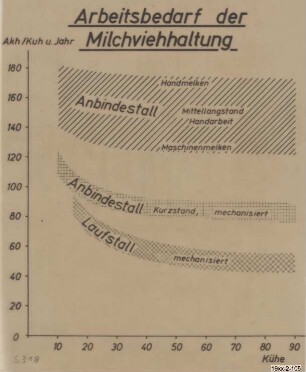 Arbeitsbedarf der Milchviehhaltung