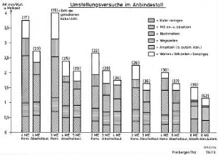 Umstellungsversuche im Anbindestall