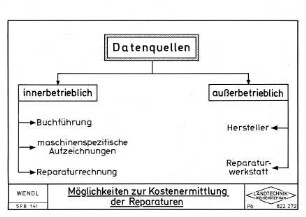 Möglichkeiten zur Kostenermittlung der Reparaturen
