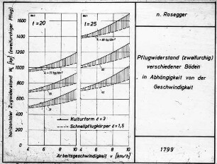 Pflugwiderstand (zweifurchig) verschiedener Böden in Abhängigkeit von der Geschwindigkeit (nach Rosegger)