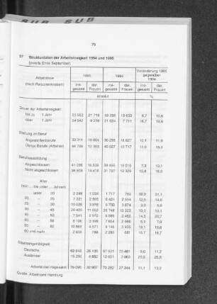 Strukturdaten der Arbeitslosigkeit 1994 und 1995