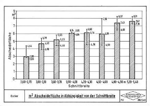 m2-Abscheidefläche in Abhängigkeit von der Schnittbreite