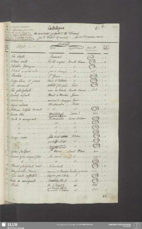 [Laumond, Gillet:] Catalogue des minéraux présentés à Mr. Werner par le Conseil des mines
