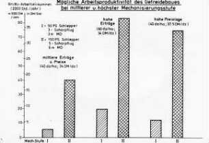 Mögliche Arbeitsproduktivität des Getreidebaues bei mittlerer und höchster Mechanisierungsstufe