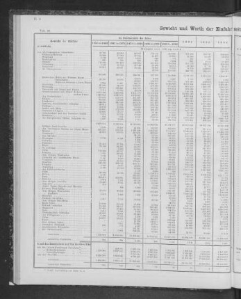 Gewicht und Werth der Einfuhr seit 1851 nach Herkunftsländern.