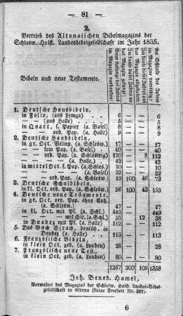 2. Vertrieb des Altonaischen Bibelmagazins der Schlesw.=Holst. Landesbibelgesellschaft im Jahr 1835.