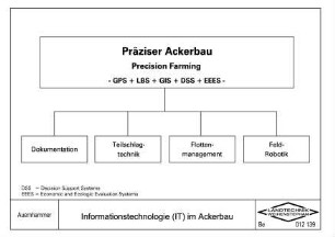 Informationstechnologie (IT) im Ackerbau