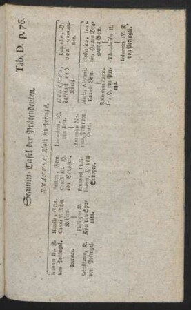Tab. D. p. 76. Stamm-Tafel der Prätendenten