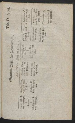 Tab. D. p. 76. Stamm-Tafel der Prätendenten