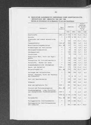 Produktion ausgewählter Erzeugnisse sowie Schiffsneubauten, -reparaturen und -umbauten 1983 und 1984