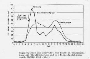 Tagesrhythmen der Aktivität von Sauen in Gruppenhaltung mit Abruffütterung und Einzelfreßständen (nach Jäckle 1989/62/)