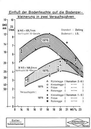 Einfluß der Bodenfeuchte auf die Bodenzerkleinerung in zwei Versuchsjahren