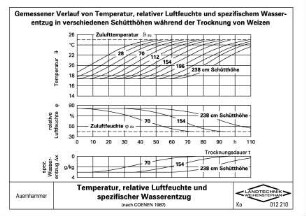Temperatur, relative Luftfeuchte und spezifischer Wasserentzug (nach COENEN 1987)