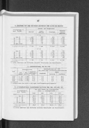 Altersspezifische Fruchtbarkeitsziffern 1950, 1961, 1970 und 1977