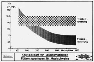 Kapitalbedarf von vollautomatischen Fütterungsanlagen für Mastschweine