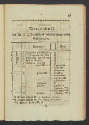 Verzeichniß der bis ist in Deutschland bekannt gewordenen Gasteropoden