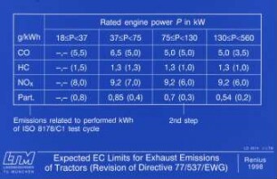 Expected EC Limits for Exhaust Emissions of Tractors (Revision of Directive 77/537/EWG