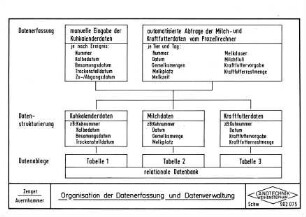 Organisation der Datenerfassung und Datenverwaltung
