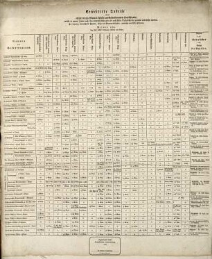 Erweiterte Tabelle über etliche vierzig Mineral-Wässer und Gesundbrunnen Deutschlands ...
