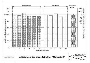 Validierung der Modellstruktur "Melkarbeit"