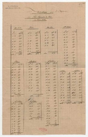 Beobachtungen der Luft-Temperatur zu Lima im Maius 1831.