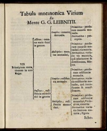 Tabula mnemonica Virium ...