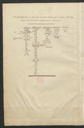 Tabellarisches Verzeichnis der Handschriften nach Sprachen